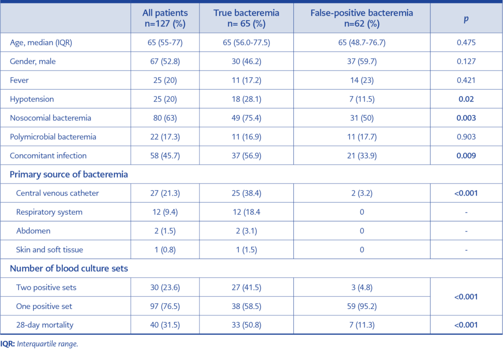 IDCM Infectious Diseases And Clinical Microbiology   IDCM 2022 187 Table.1 1024x718 