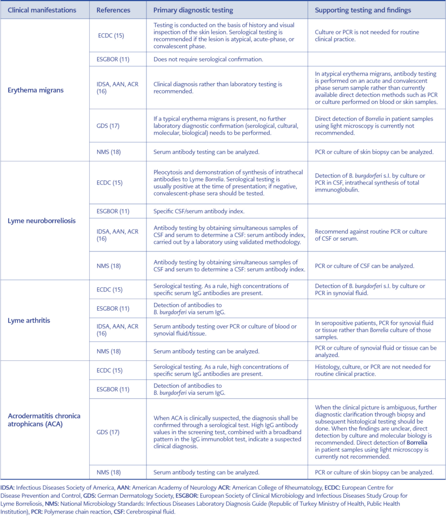 IDCM — Infectious Diseases and Clinical Microbiology